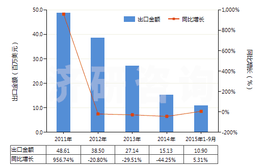 2011-2015年9月中國鋯礦砂及其精礦(HS26151000)出口總額及增速統(tǒng)計